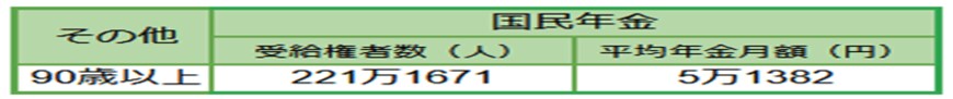 出所：厚生労働省「令和3年度 厚生年金保険・国民年金事業の概況」をもとにLIMO編集部作成