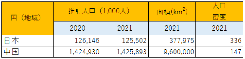 出所：総務省統計局『世界の統計2023』を参考に筆者作成