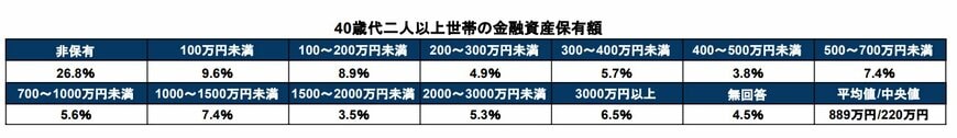 出所：J-FLEC(金融経済教育推進機構)「家計の金融行動に関する世論調査」
