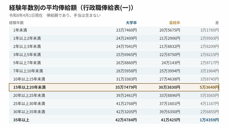経験年数ごとの平均俸給額を大学卒と高校卒で並べたものです