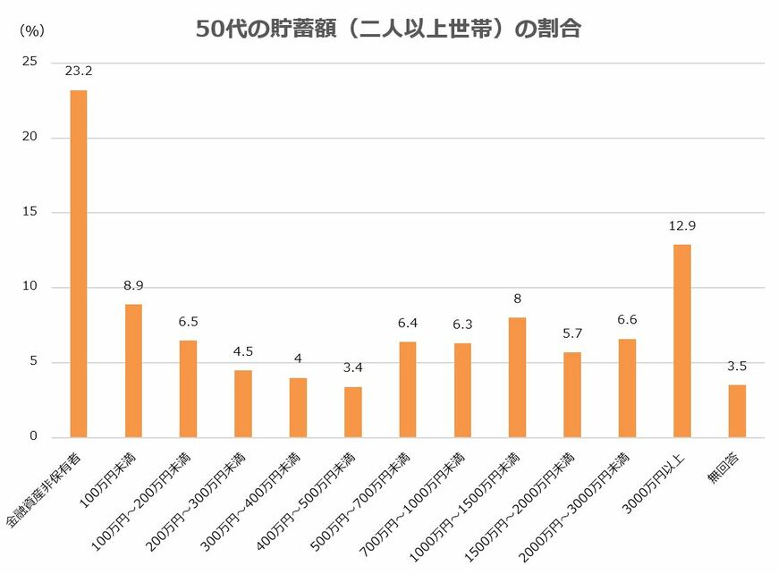 出所：金融広報中央委員会「家計の金融行動に関する世論調査［二人以上世帯調査］（令和3年）」をもとに筆者作成