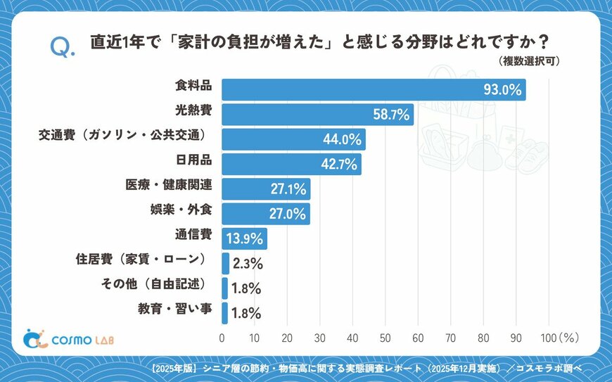 出所：コスモヘルス株式会社【シニアの意識調査】93.0%が食料品の負担増を実感、67.8%が節約行動を変化。物価高に立ち向かう高齢者のリアルな購買行動とは？