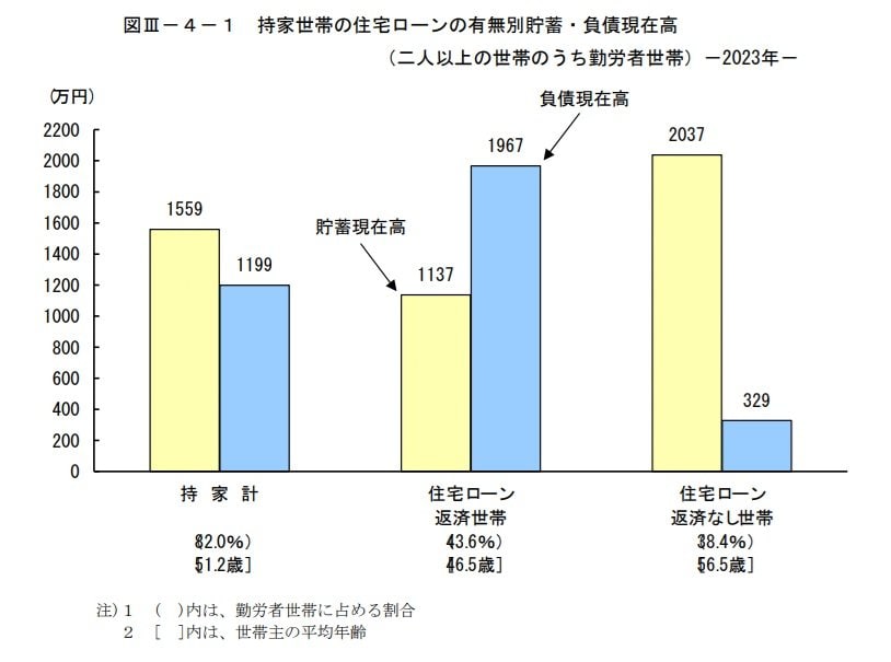 出所:総務省統計局「家計調査年報(貯蓄・負債編)2023年(令和5年)貯蓄・負債の概要」