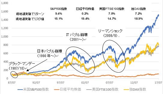 （注）米S&P500指数、日経平均株価、英国FTSE100指数、独DAX指数。現地通貨建て。1987年7月末を100として指数化。期間：1987年7月30日から2017年8月30日まで。ブルームバーグのデータを参照。