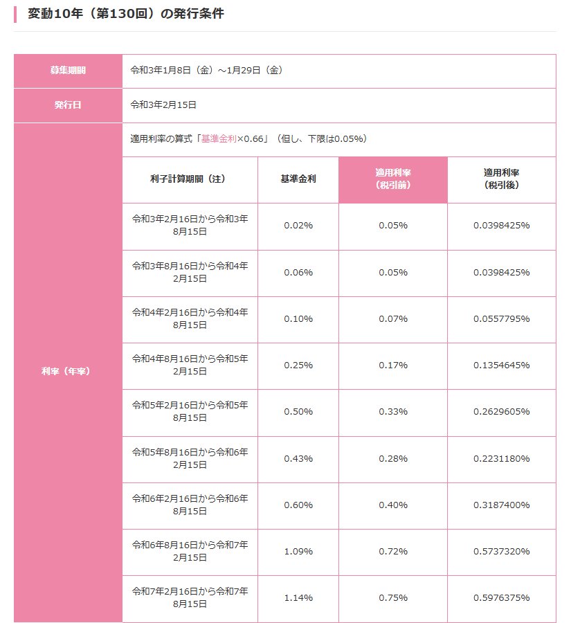個人向け国債「変動10年(第130回債)」発行条件