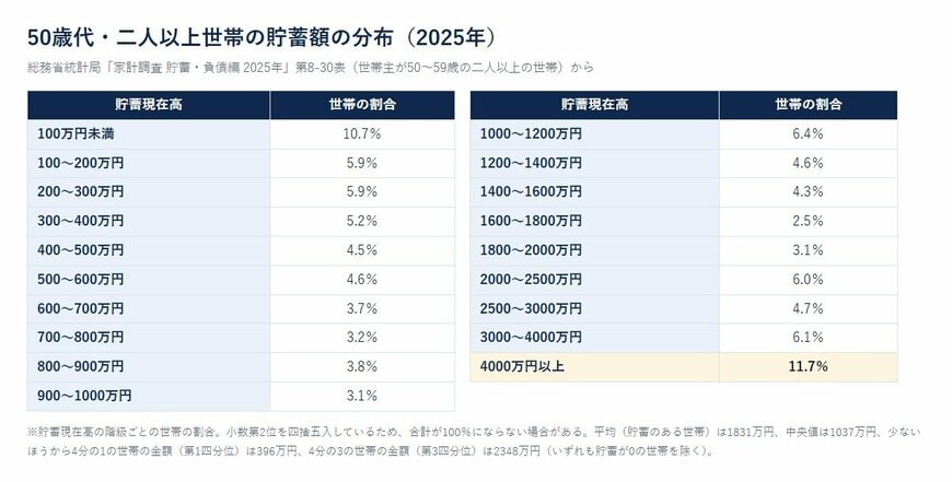 50歳代・二人以上世帯の貯蓄額の分布（2025年）