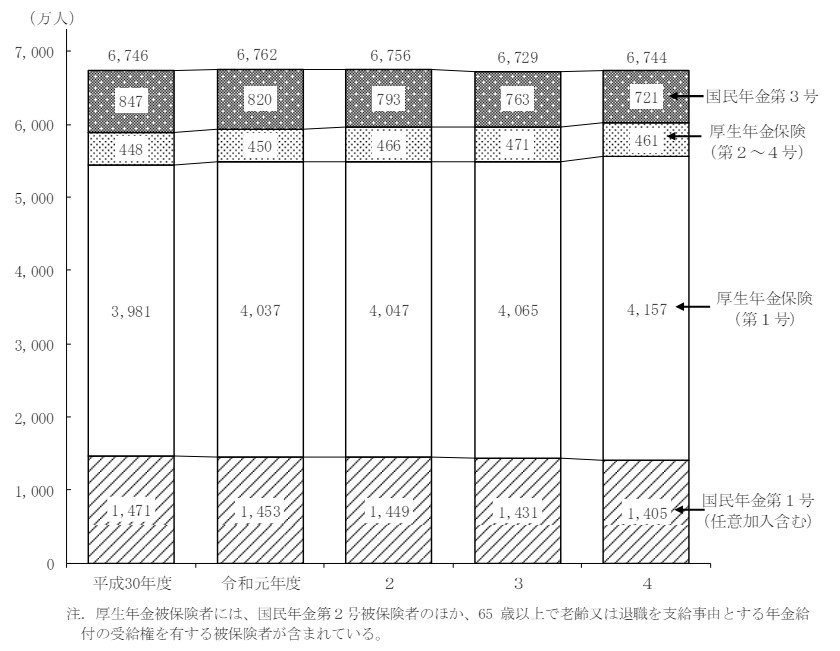 公的年金被保険者数の推移