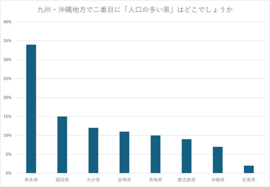 九州・沖縄地方で2番目に「人口が多い県」のアンケート結果