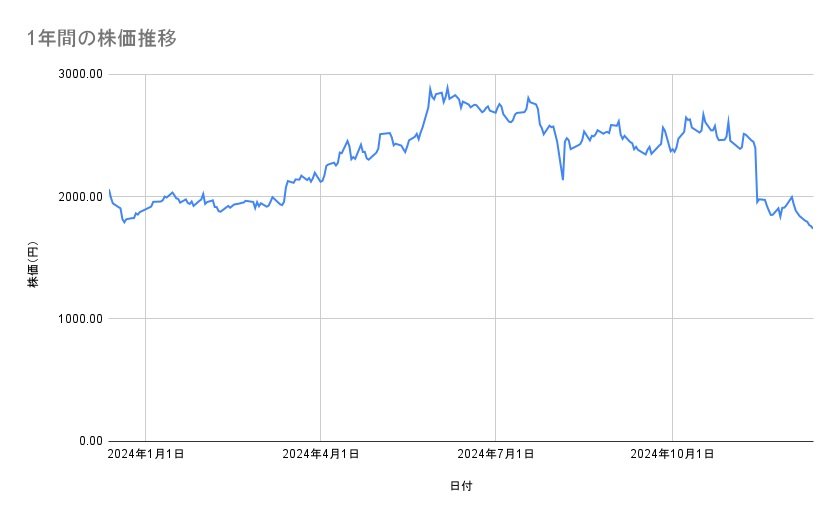 関西電力の株価推移(1年間)