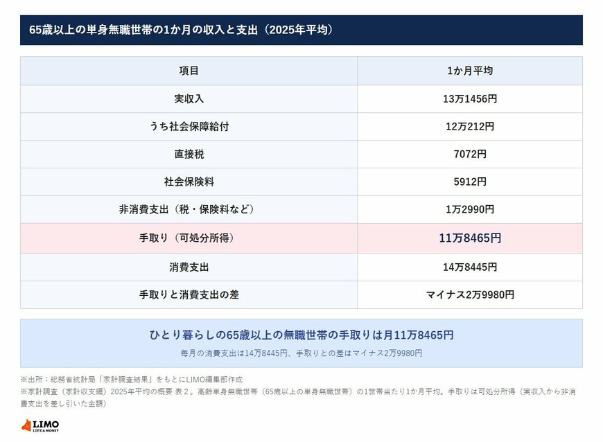 65歳以上の単身無職世帯の1か月の収入と支出（2025年平均）