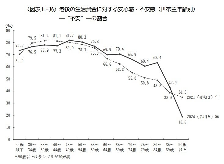 老後の生活資金に対する安心感・不安感