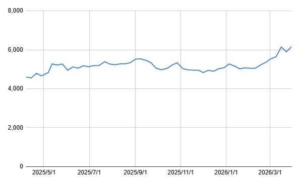 日本郵船の1年間の株価株価チャート