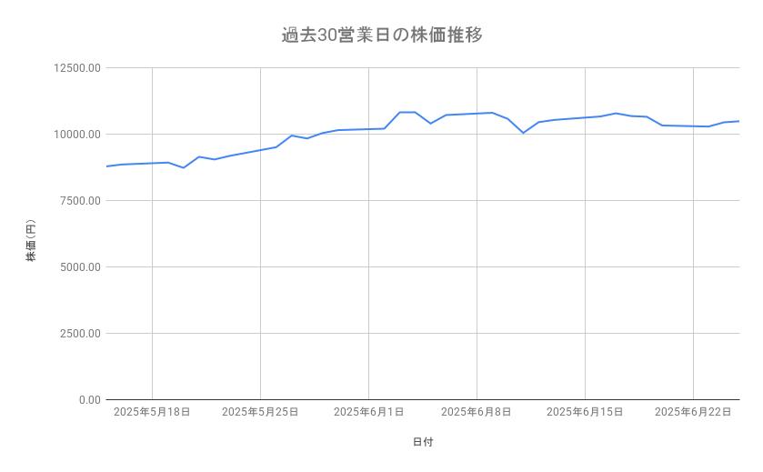 川崎重工業の株価推移（過去30営業日）