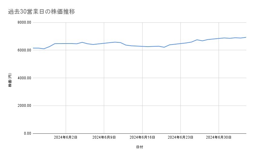 大塚ホールディングスの株価推移（過去30営業日）