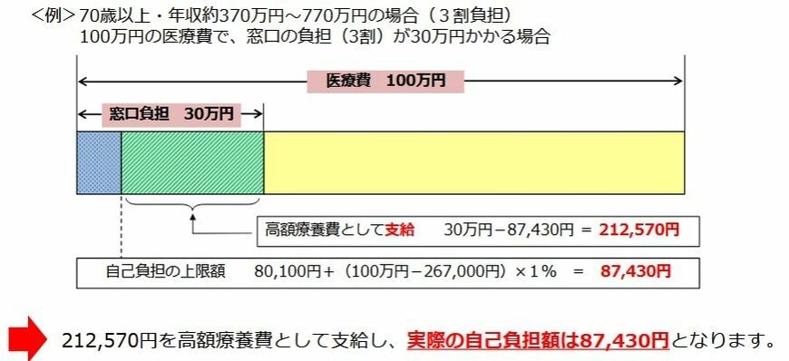 高額療養費のしくみ