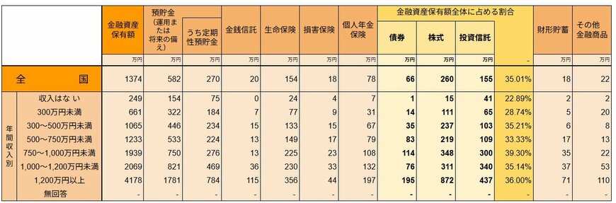種類別金融商品保有額（金融資産を保有していない世帯を含む）