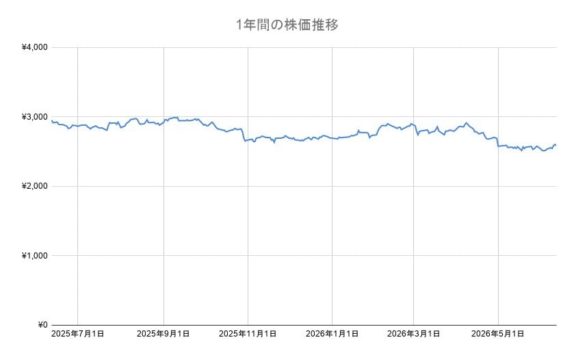 カゴメ株の年間チャート