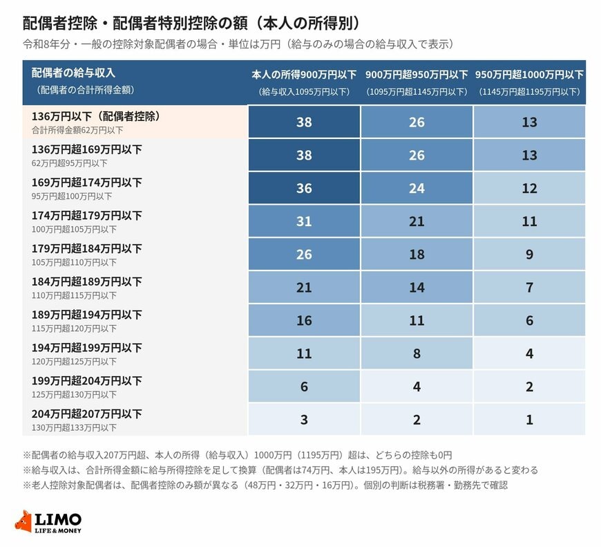 【早見表】配偶者控除・配偶者特別控除の額（本人の所得別・令和8年分）