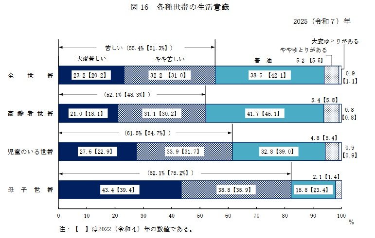 各種世帯の生活意識