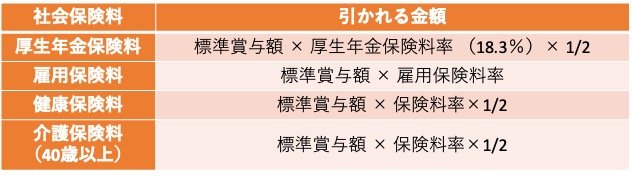 ボーナスから引かれる社会保険料