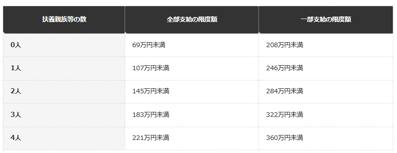 前提条件：請求者（父、母または養育者）本人の所得。扶養親族等の数ごとの限度額。横浜市の案内による
