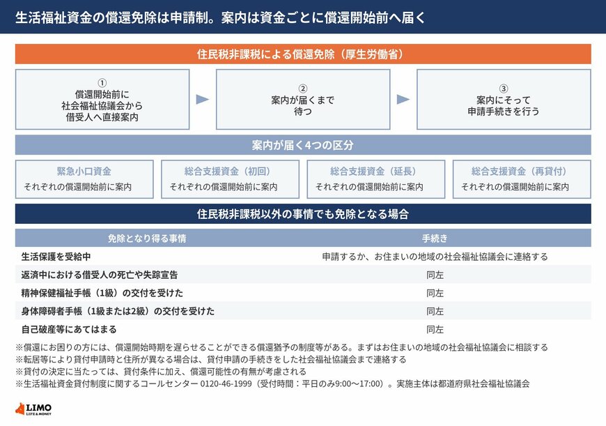 生活福祉資金貸付制度の償還免除の要件と申請の順序、案内が届く4つの資金区分、住民税非課税以外の免除事由、償還猶予、相談窓口とコールセンターを並べた図