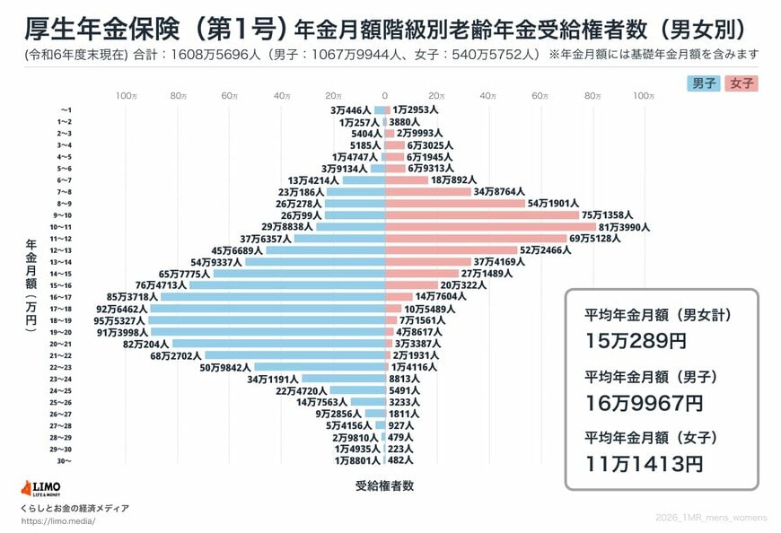 厚生年金の平均額（全年齢）