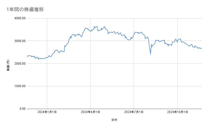 三菱商事の株価推移(1年間)