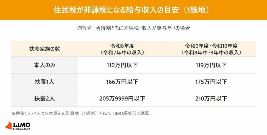 1級地で住民税の均等割・所得割ともに非課税になる給与収入の目安を、本人のみ・扶養1人・扶養2人について令和8年度と令和9年度・令和10年度で比べた表