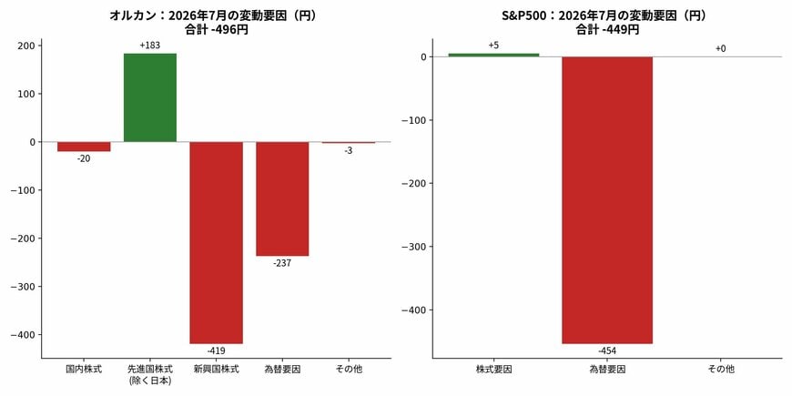 オルカン・S&P500 2026年7月の変動要因