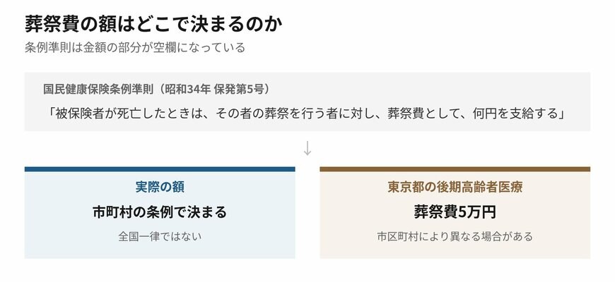 葬祭費は、金額の決め方そのものが健康保険と違います