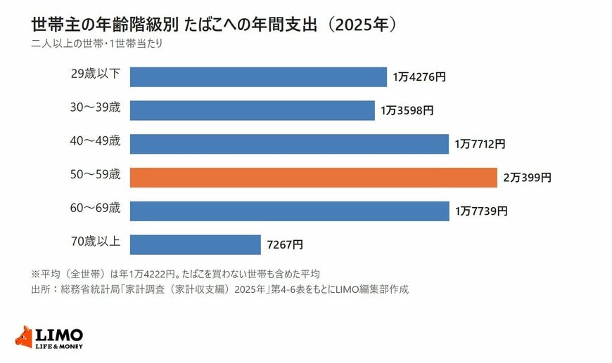 総務省統計局の家計調査2025年をもとに、世帯主の年齢階級別に二人以上の世帯のたばこへの年間支出を並べた横棒グラフ。29歳以下1万4276円、30歳代1万3598円、40歳代1万7712円、50歳代2万399円、60歳代1万7739円、70歳以上7267円