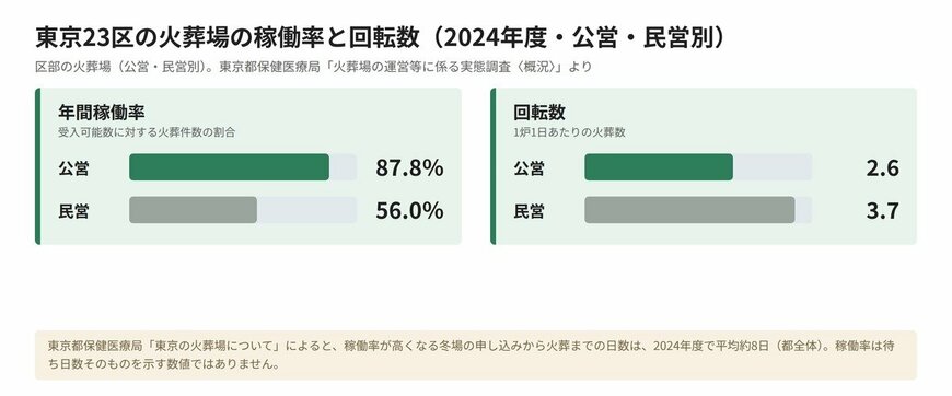 東京23区の火葬場の稼働率と回転数（2024年度・公営・民営別）