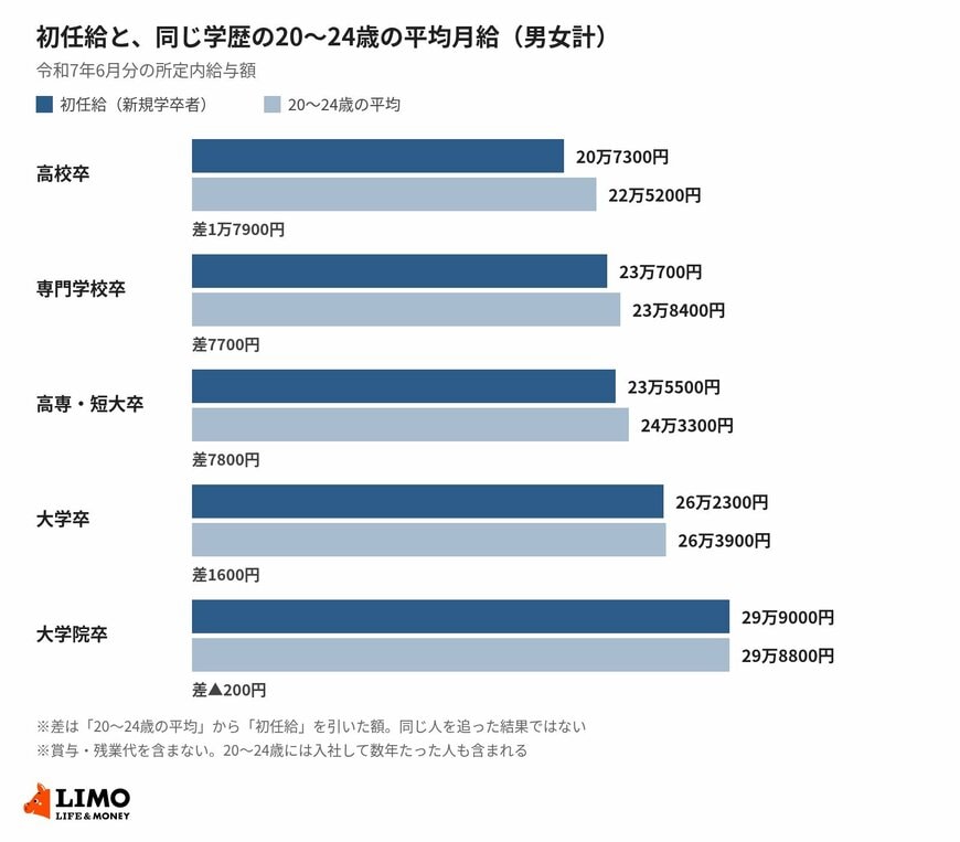 初任給と、同じ学歴の20〜24歳の平均月給（男女計・令和7年）