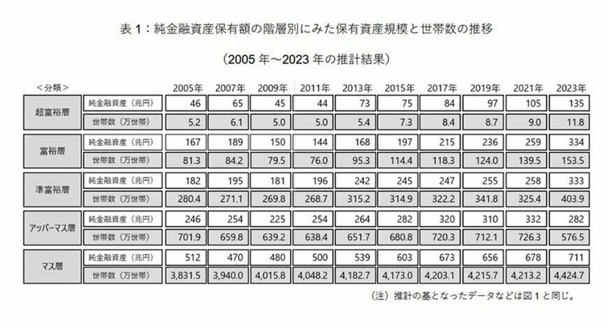 【富裕層・超富裕層】日本の「お金持ち」は増加傾向に