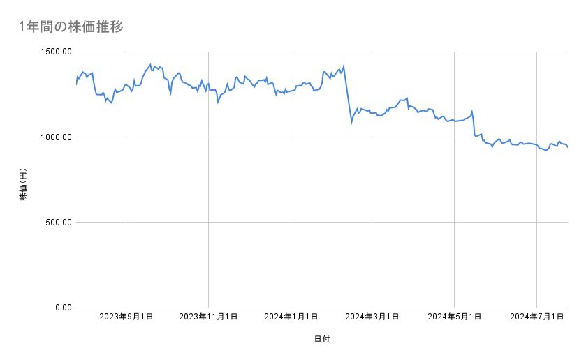 日本製紙の株価推移(1年間)