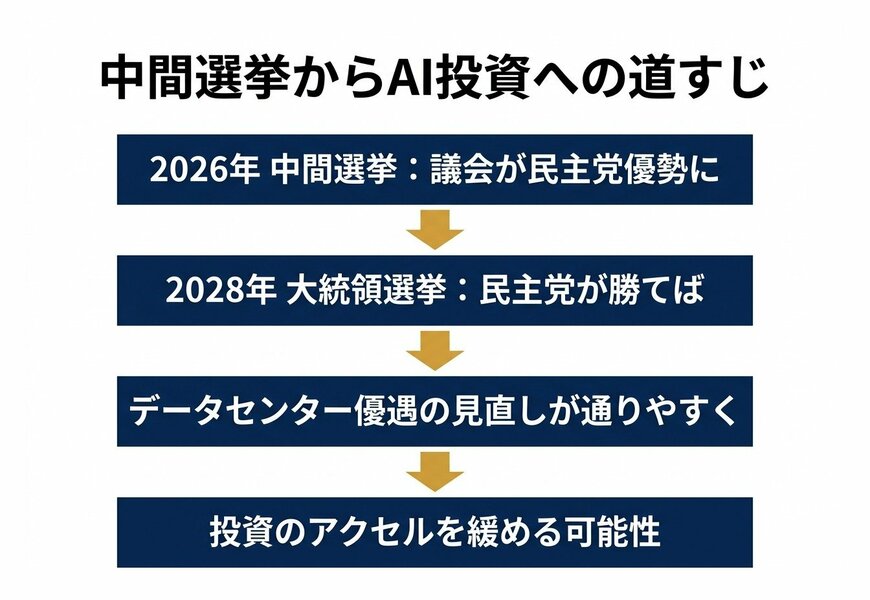 中間選挙からAI投資への道すじ