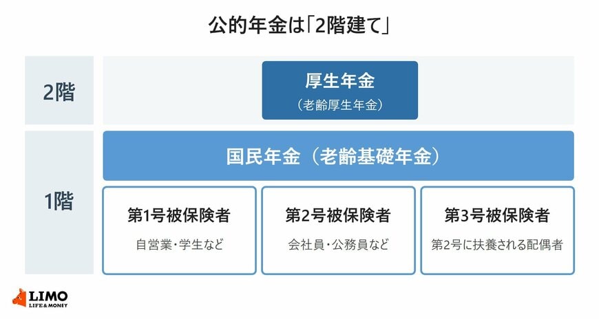 国民年金（老齢基礎年金）の上に厚生年金（老齢厚生年金）が乗る公的年金の2階建て構造と、第1号から第3号までの被保険者の区分