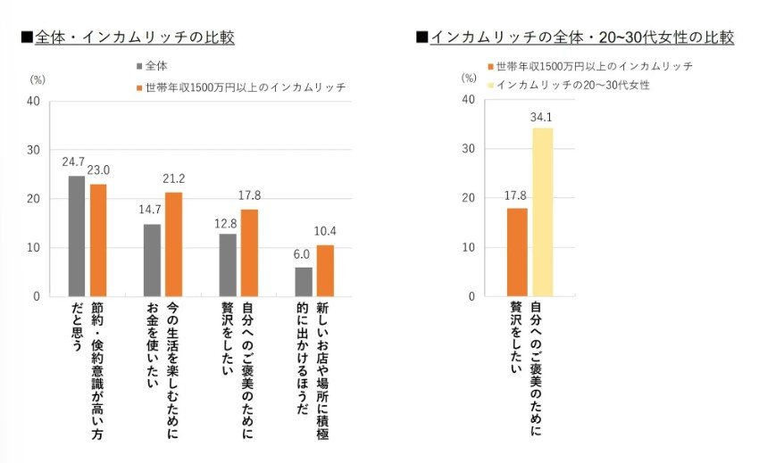 インカムリッチの消費意識