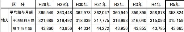 地方公務員の平均給与