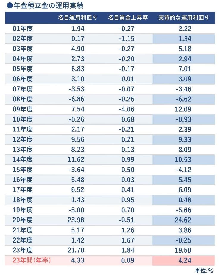 年金積立金の運用実績