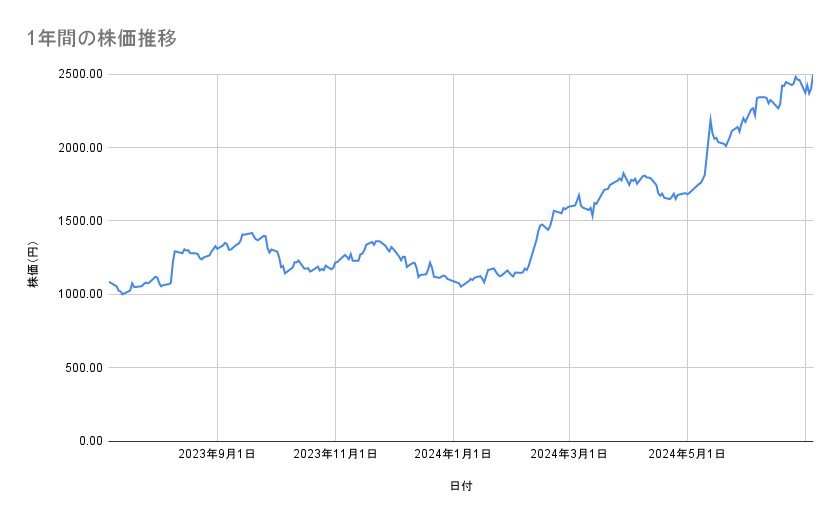 アシックスの株価推移（1年間）