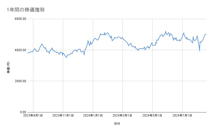 日本郵船の株価推移（1年間）