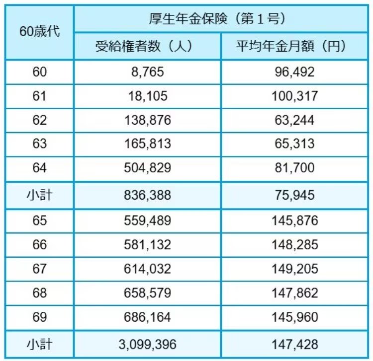 60歳代の厚生年金平均受給金額