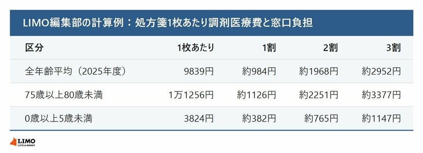 処方箋1枚あたり調剤医療費と窓口負担の計算例