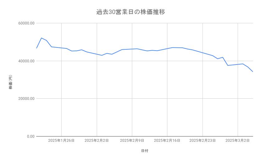 ディスコの株価推移(過去30営業日)