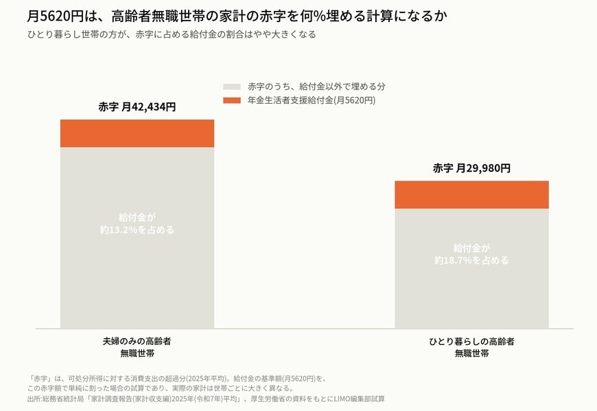 月5620円が高齢者無職世帯の家計の赤字を何%埋める計算になるか