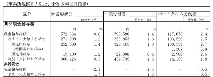 2023年12月分：現金給与総額の推移