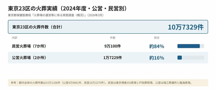 東京23区の火葬実績（2024年度・公営・民営別）
