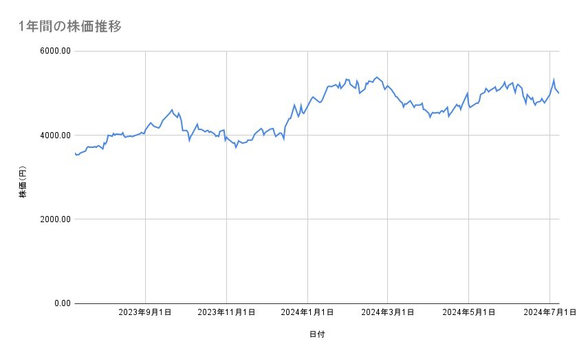 商船三井の株価推移(1年間)